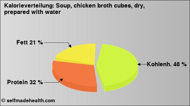 Kalorienverteilung: Soup, chicken broth cubes, dry, prepared with water (Grafik, Nährwerte)