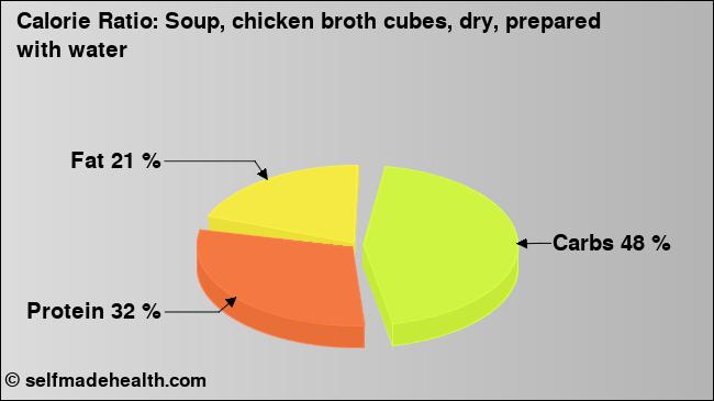 Calorie ratio: Soup, chicken broth cubes, dry, prepared with water (chart, nutrition data)