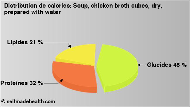 Calories: Soup, chicken broth cubes, dry, prepared with water (diagramme, valeurs nutritives)