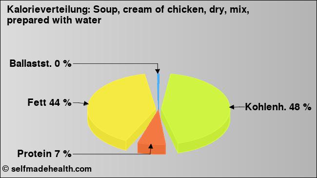 Kalorienverteilung: Soup, cream of chicken, dry, mix, prepared with water (Grafik, Nährwerte)