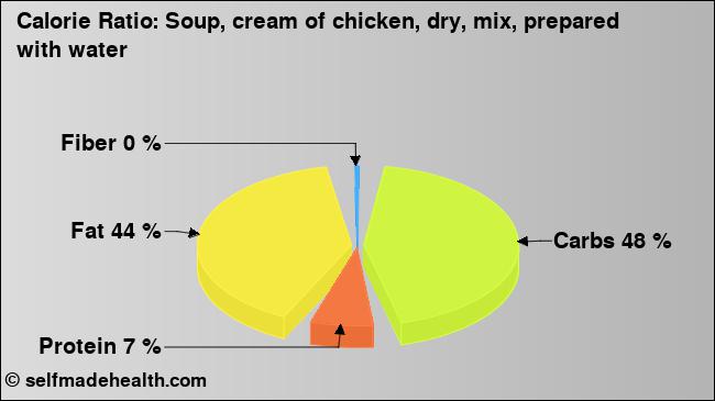 Calorie ratio: Soup, cream of chicken, dry, mix, prepared with water (chart, nutrition data)
