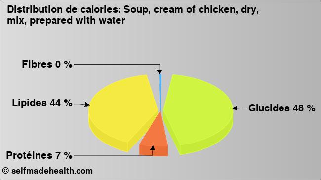 Calories: Soup, cream of chicken, dry, mix, prepared with water (diagramme, valeurs nutritives)