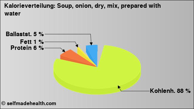 Kalorienverteilung: Soup, onion, dry, mix, prepared with water (Grafik, Nährwerte)