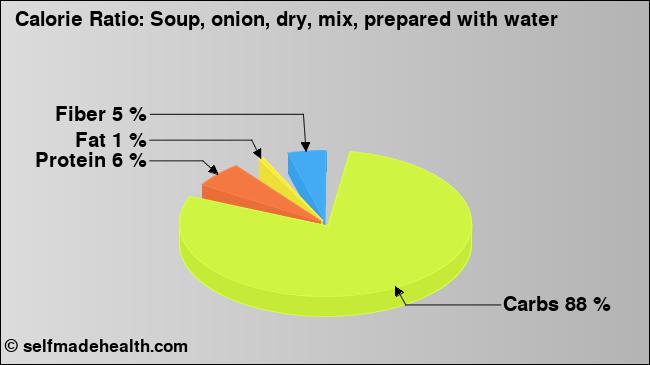 Calorie ratio: Soup, onion, dry, mix, prepared with water (chart, nutrition data)