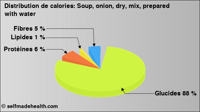 Calories: Soup, onion, dry, mix, prepared with water (diagramme, valeurs nutritives)