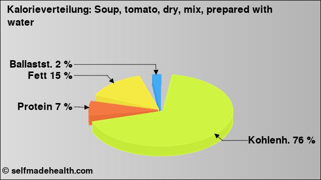 Kalorienverteilung: Soup, tomato, dry, mix, prepared with water (Grafik, Nährwerte)