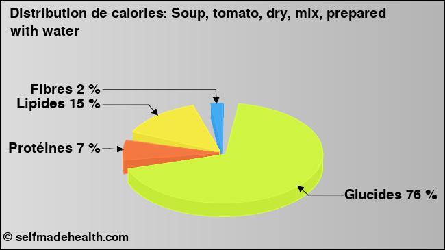 Calories: Soup, tomato, dry, mix, prepared with water (diagramme, valeurs nutritives)