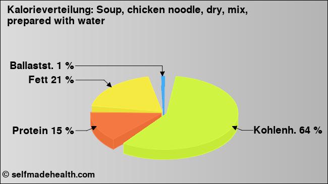 Kalorienverteilung: Soup, chicken noodle, dry, mix, prepared with water (Grafik, Nährwerte)