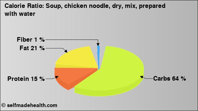 Calorie ratio: Soup, chicken noodle, dry, mix, prepared with water (chart, nutrition data)