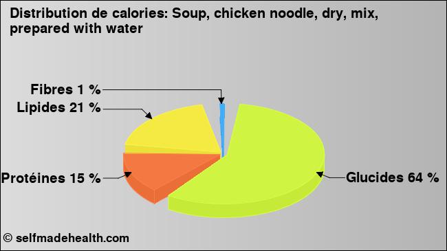 Calories: Soup, chicken noodle, dry, mix, prepared with water (diagramme, valeurs nutritives)