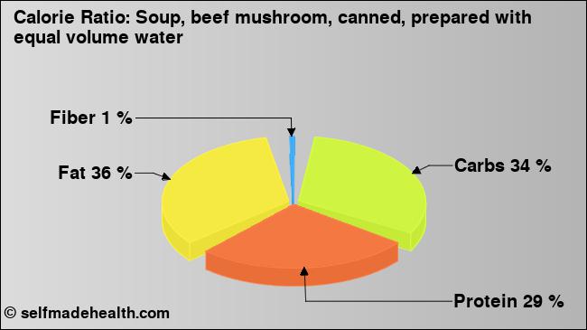 Calorie ratio: Soup, beef mushroom, canned, prepared with equal volume water (chart, nutrition data)
