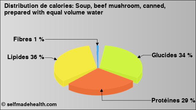 Calories: Soup, beef mushroom, canned, prepared with equal volume water (diagramme, valeurs nutritives)