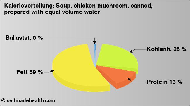 Kalorienverteilung: Soup, chicken mushroom, canned, prepared with equal volume water (Grafik, Nährwerte)