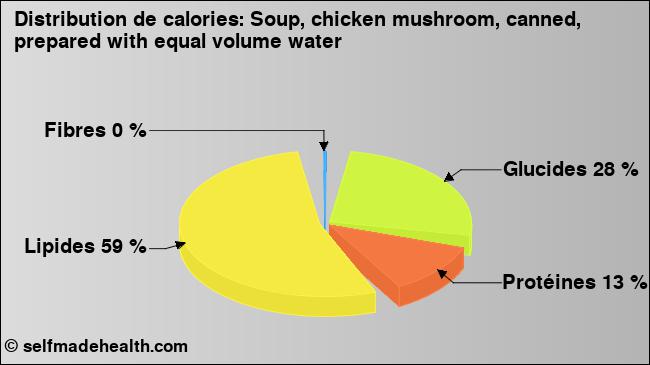 Calories: Soup, chicken mushroom, canned, prepared with equal volume water (diagramme, valeurs nutritives)