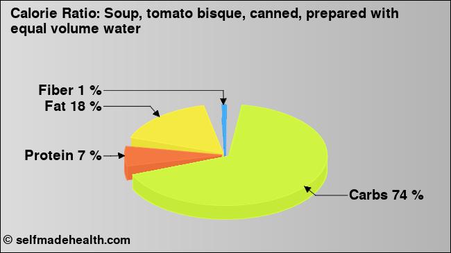 Calorie ratio: Soup, tomato bisque, canned, prepared with equal volume water (chart, nutrition data)