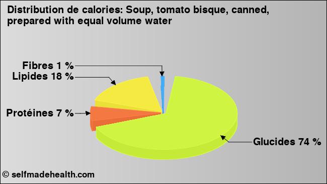 Calories: Soup, tomato bisque, canned, prepared with equal volume water (diagramme, valeurs nutritives)