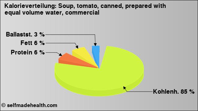 Kalorienverteilung: Soup, tomato, canned, prepared with equal volume water, commercial (Grafik, Nährwerte)