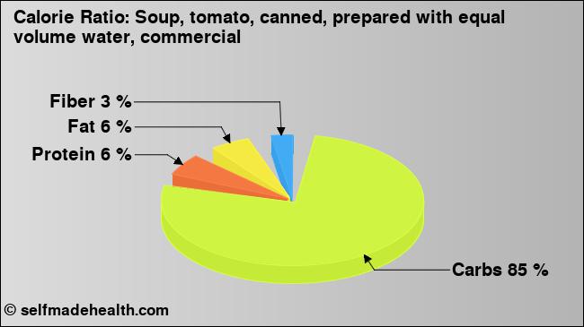 Calorie ratio: Soup, tomato, canned, prepared with equal volume water, commercial (chart, nutrition data)