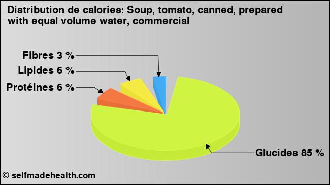 Calories: Soup, tomato, canned, prepared with equal volume water, commercial (diagramme, valeurs nutritives)