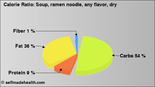 Calorie ratio: Soup, ramen noodle, any flavor, dry (chart, nutrition data)