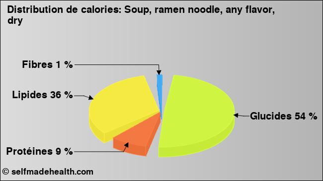 Calories: Soup, ramen noodle, any flavor, dry (diagramme, valeurs nutritives)