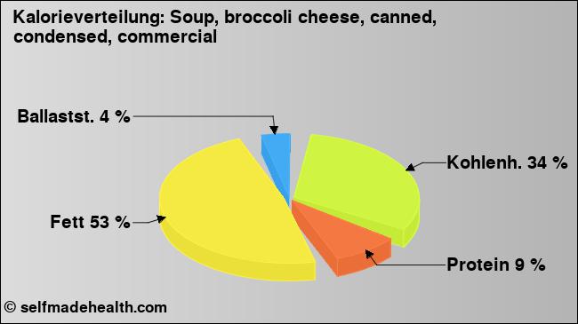Kalorienverteilung: Soup, broccoli cheese, canned, condensed, commercial (Grafik, Nährwerte)