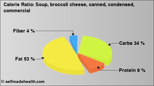 Calorie ratio: Soup, broccoli cheese, canned, condensed, commercial (chart, nutrition data)