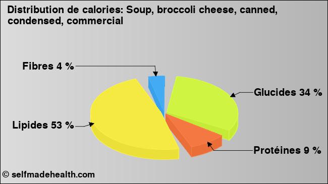 Calories: Soup, broccoli cheese, canned, condensed, commercial (diagramme, valeurs nutritives)