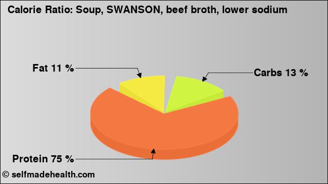 Calorie ratio: Soup, SWANSON, beef broth, lower sodium (chart, nutrition data)