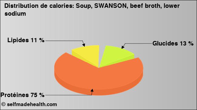 Calories: Soup, SWANSON, beef broth, lower sodium (diagramme, valeurs nutritives)