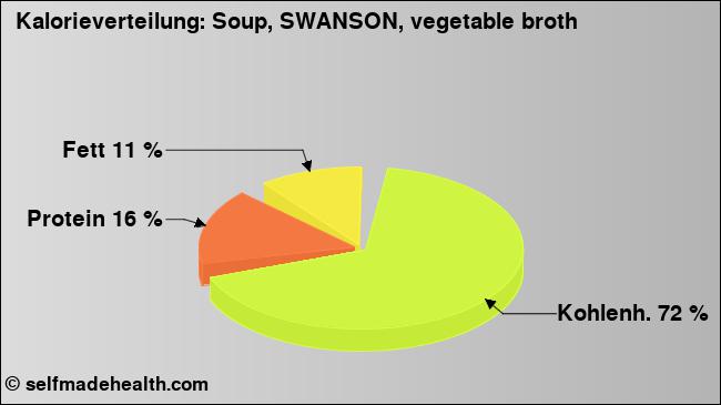 Kalorienverteilung: Soup, SWANSON, vegetable broth (Grafik, Nährwerte)