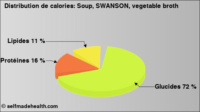 Calories: Soup, SWANSON, vegetable broth (diagramme, valeurs nutritives)