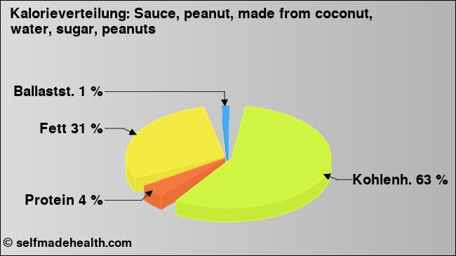 Kalorienverteilung: Sauce, peanut, made from coconut, water, sugar, peanuts (Grafik, Nährwerte)