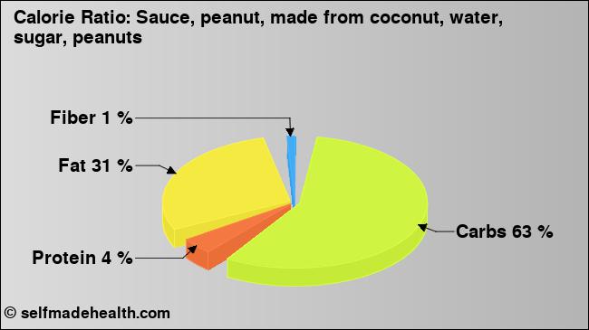Calorie ratio: Sauce, peanut, made from coconut, water, sugar, peanuts (chart, nutrition data)