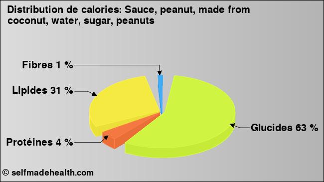 Calories: Sauce, peanut, made from coconut, water, sugar, peanuts (diagramme, valeurs nutritives)