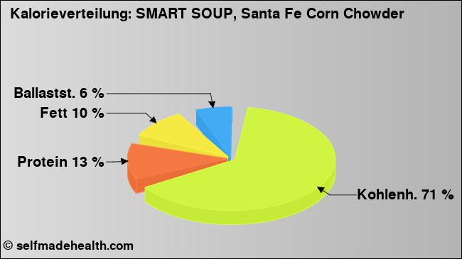 Kalorienverteilung: SMART SOUP, Santa Fe Corn Chowder (Grafik, Nährwerte)