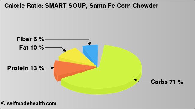 Calorie ratio: SMART SOUP, Santa Fe Corn Chowder (chart, nutrition data)