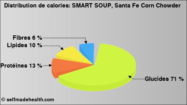 Calories: SMART SOUP, Santa Fe Corn Chowder (diagramme, valeurs nutritives)