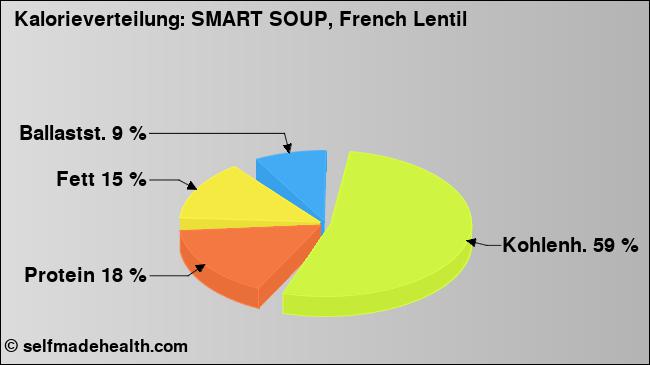Kalorienverteilung: SMART SOUP, French Lentil (Grafik, Nährwerte)