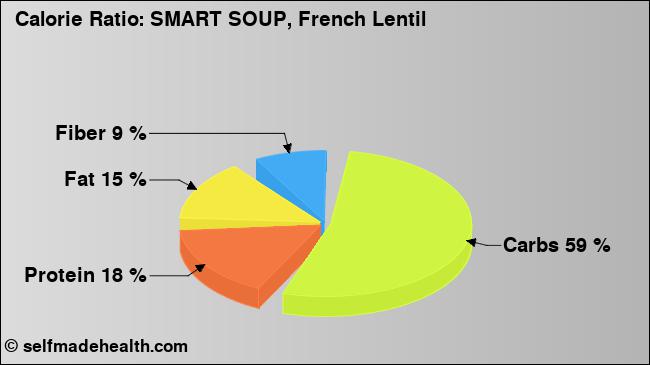 Calorie ratio: SMART SOUP, French Lentil (chart, nutrition data)