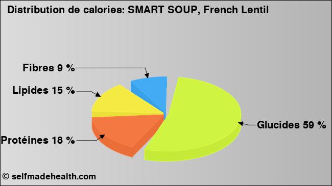 Calories: SMART SOUP, French Lentil (diagramme, valeurs nutritives)