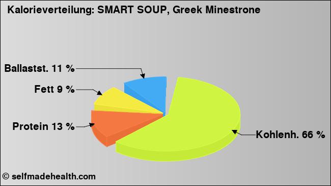 Kalorienverteilung: SMART SOUP, Greek Minestrone (Grafik, Nährwerte)