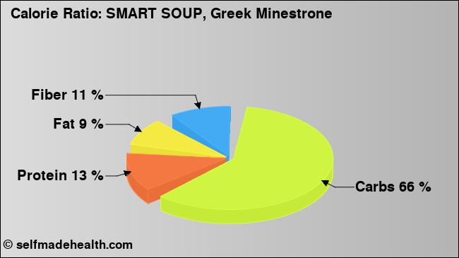 Calorie ratio: SMART SOUP, Greek Minestrone (chart, nutrition data)