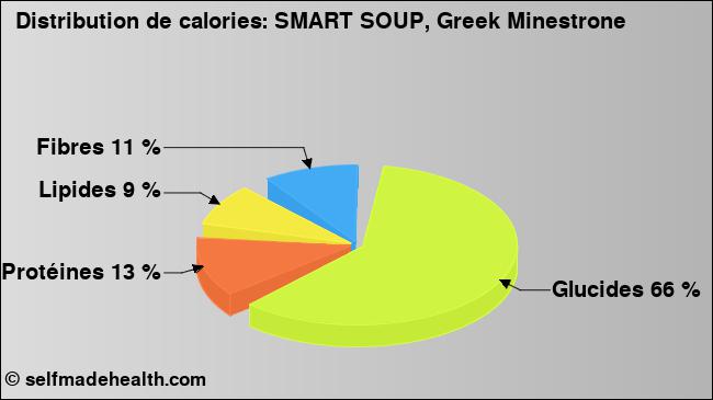 Calories: SMART SOUP, Greek Minestrone (diagramme, valeurs nutritives)