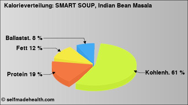 Kalorienverteilung: SMART SOUP, Indian Bean Masala (Grafik, Nährwerte)
