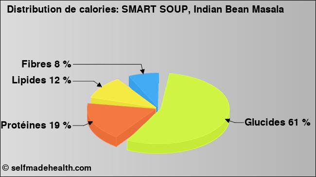 Calories: SMART SOUP, Indian Bean Masala (diagramme, valeurs nutritives)