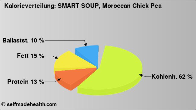 Kalorienverteilung: SMART SOUP, Moroccan Chick Pea (Grafik, Nährwerte)