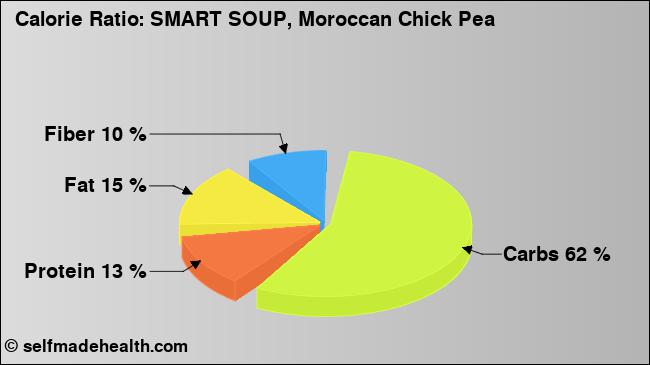 Calorie ratio: SMART SOUP, Moroccan Chick Pea (chart, nutrition data)