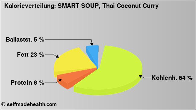 Kalorienverteilung: SMART SOUP, Thai Coconut Curry (Grafik, Nährwerte)