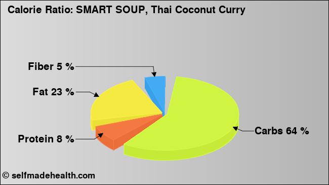Calorie ratio: SMART SOUP, Thai Coconut Curry (chart, nutrition data)